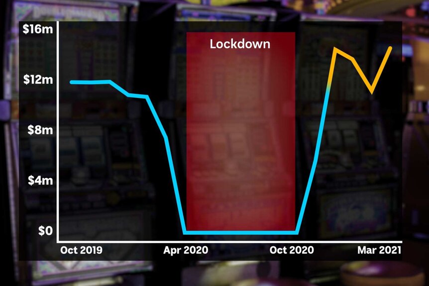 A graphic showing the increase in pokie losses in Brimbank.