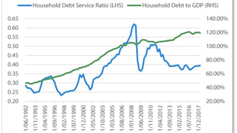 Lower interest rates mean Australian household debt repayments have remained similar even as debt levels surged.