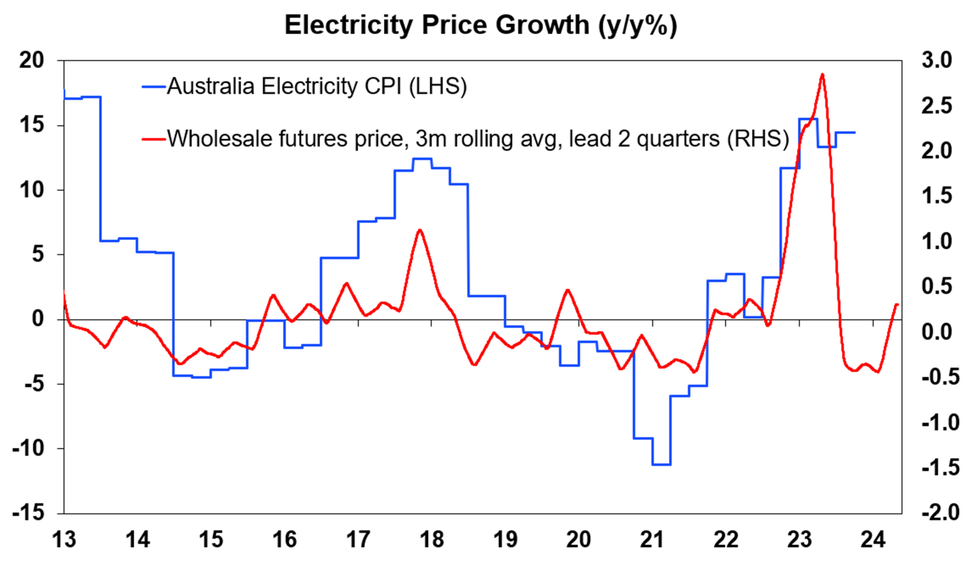 A graph showing the growth of electricity prices and the wholesale price.