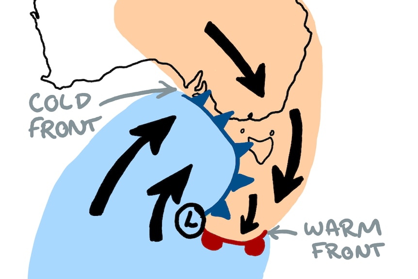 Diagram of Aus: hot air being pulled down from the north collides with cold air being drawn up from the south = cold front
