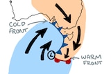 Diagram of Aus: hot air being pulled down from the north collides with cold air being drawn up from the south = cold front