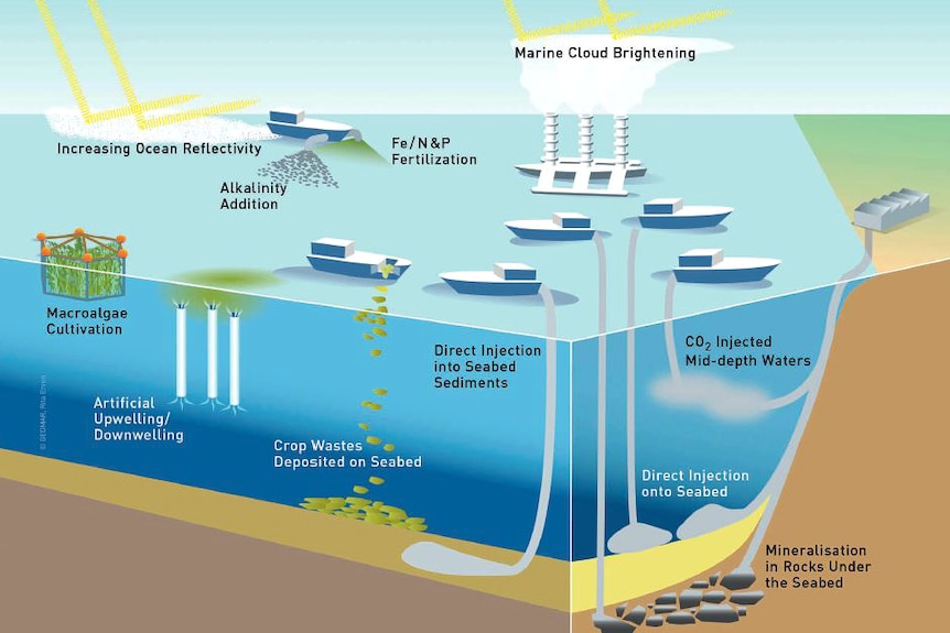 Proposed marine geoengineering techniques