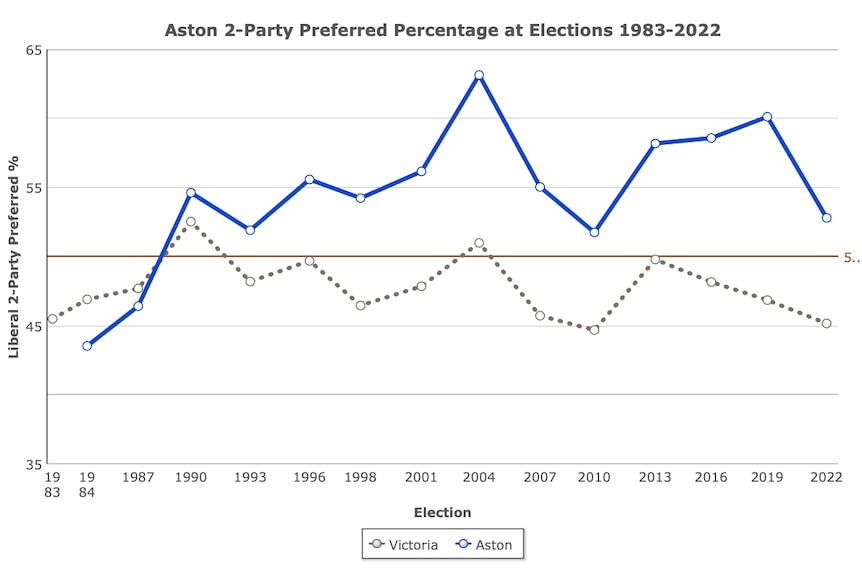 Aston选区大选胜出的比例