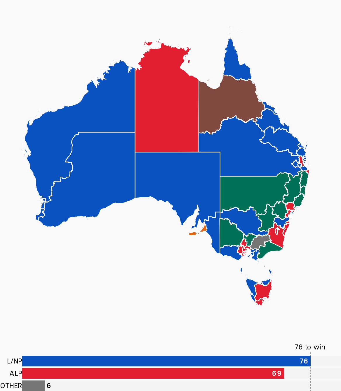 The map looks largely blue and green, but the chart shows that the Coalition only just made the required 76 seats.