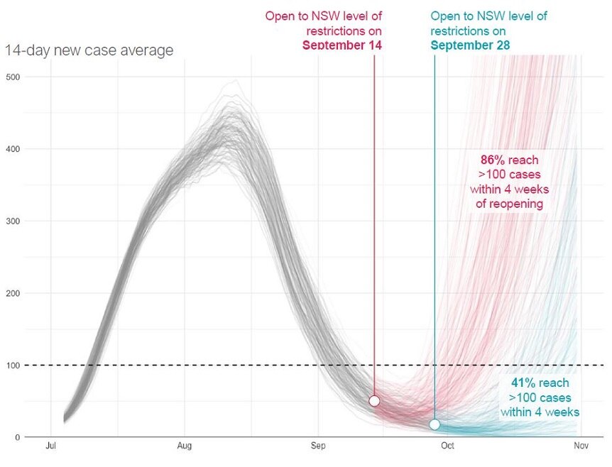 A graph showing the 14-day case average in Melbourne and the likelihood of infections rising.