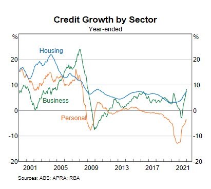 Credit Growth