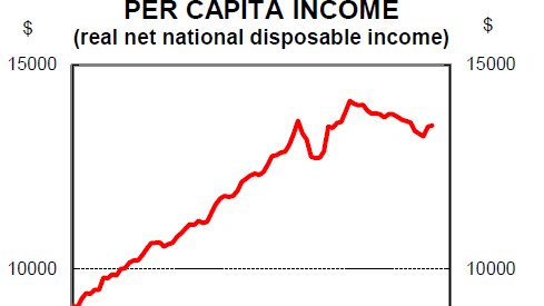 Per capita income in Australia over the past two decades.