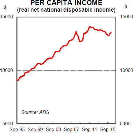 Per capita income in Australia over the past two decades.