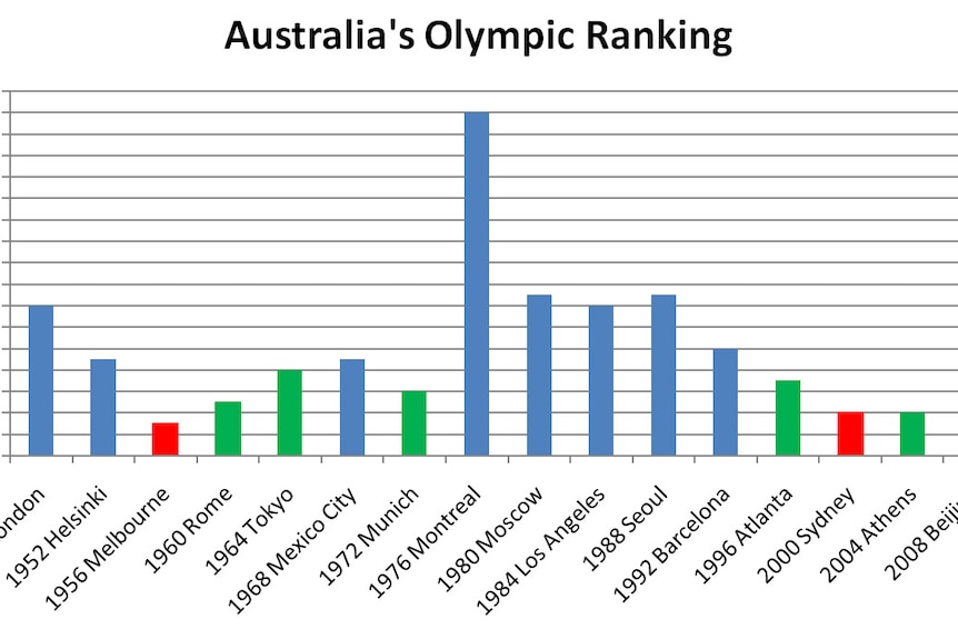Australia's olympic rankings