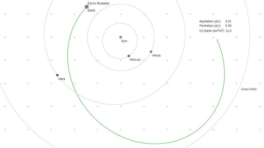 Diagram of SpaceX's Roadster and "Starman" projected orbit.