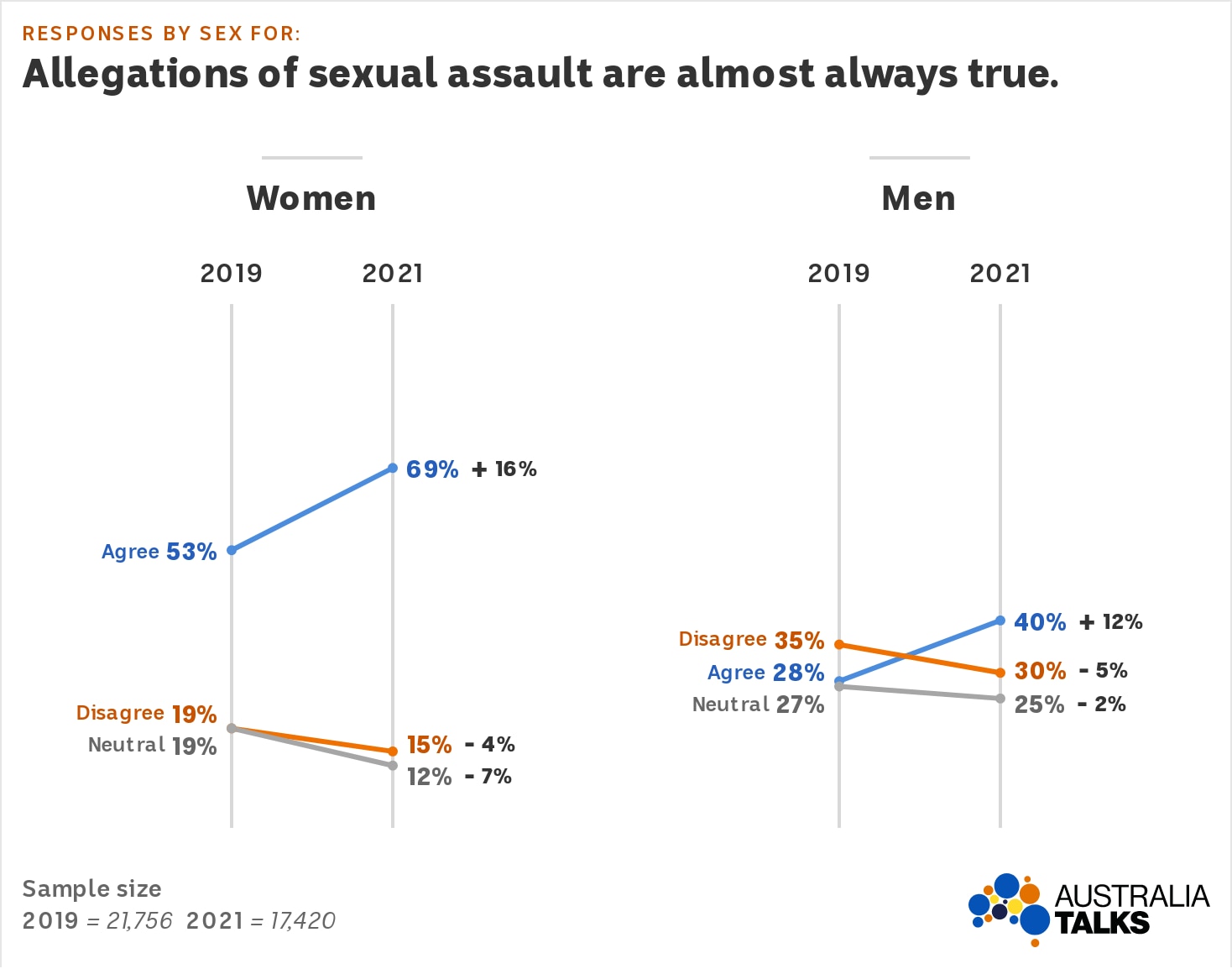 Graph shows agreement with the statement increasing to 69% for women and 40% for men.