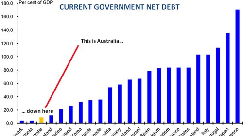 Graph 3: Current government net debt small
