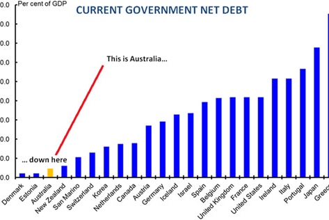 Graph 3: Current government net debt small