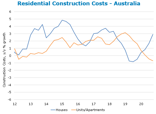 ANZ residential construction costs