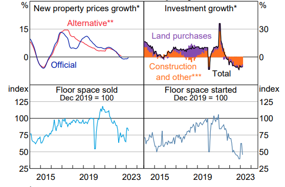 A graph of property indicators shows China's property market going downward.