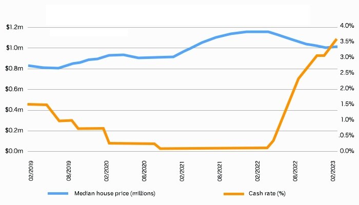 Why Sydney Property Prices Could Be About To Rise Again - ABC News