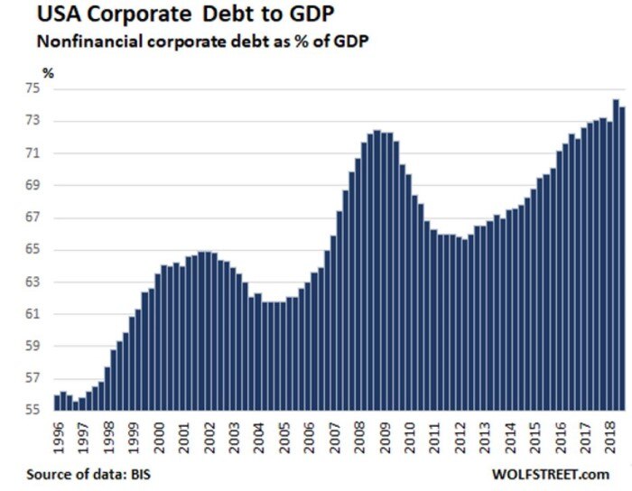 Graph showing rising corporate debt versus domestic profit in the USA.