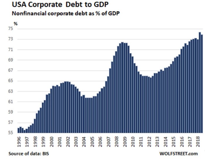 Graph showing rising corporate debt versus domestic profit in the USA.