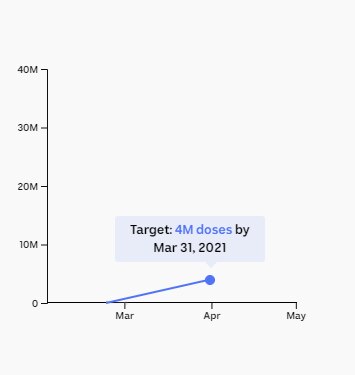 Chart showing target of 4m doses by the end of March