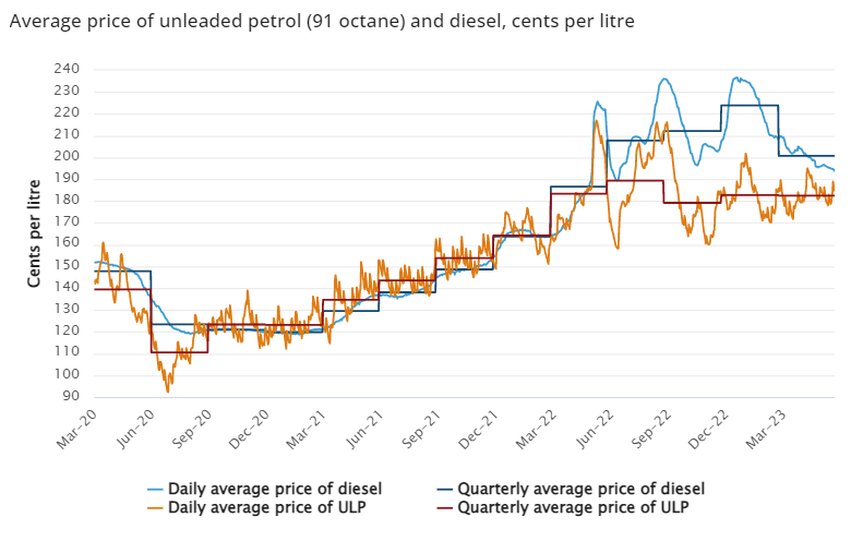 Petrol and diesel prices