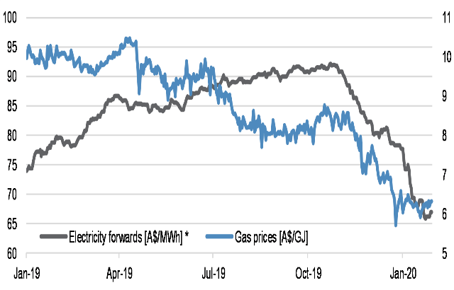 Gas price vs electricity futures