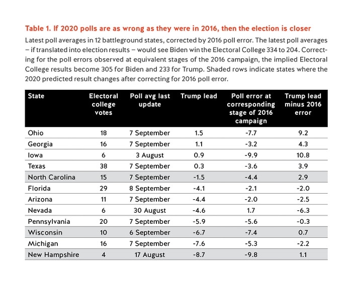 If the polls are wrong, the US election could be closer than some thought.