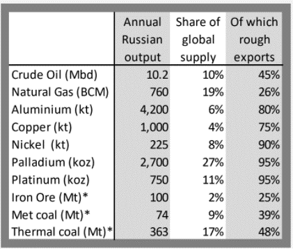 A chart showing Russian energy and minerals in terms of output, supply and export percentage