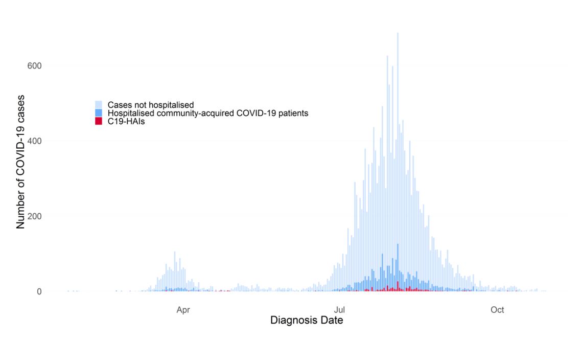 A column graph shows hospital-acquired infections accounted for a minority of Victoria's cases and peaked in the second wave.