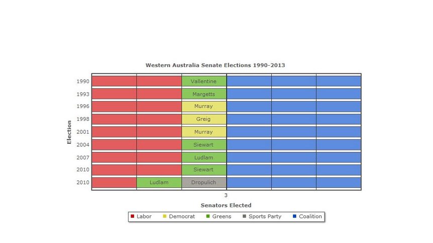 Western Australia Senate Elections 1990-2013