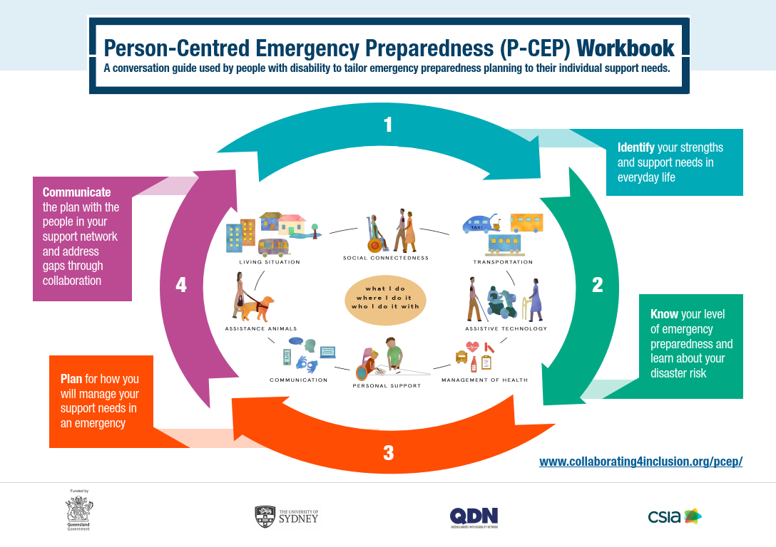 A graphic illustrating person-centred emergency preparedness.