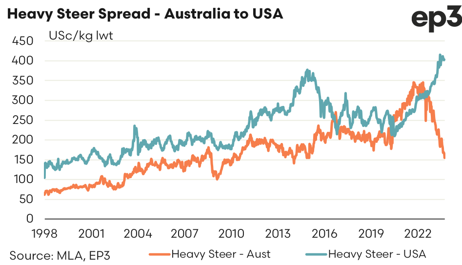 A graph shows a widening gap between heavy steer spread prices in Australia and the USA