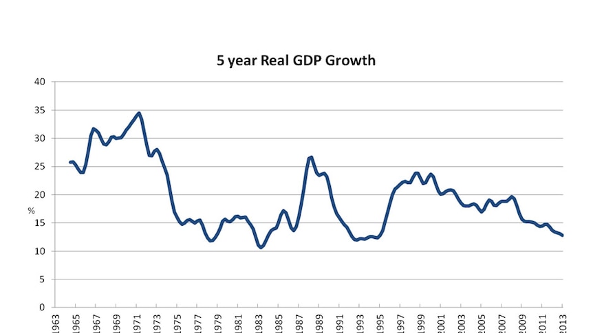 Five year real GDP growth