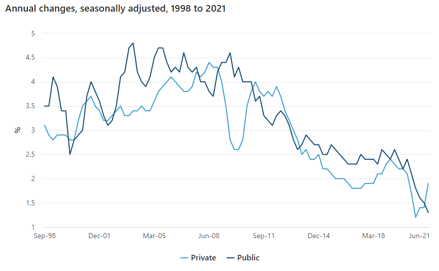 Wage Price Index