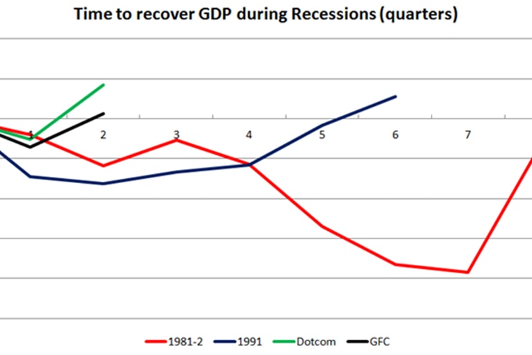 Time to recover GDP During recessions - quarters