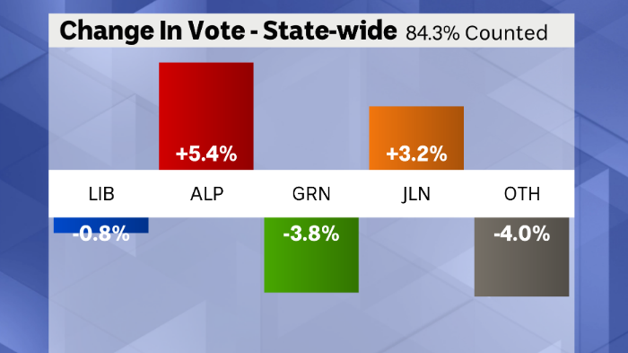 Change in vote state-wide.