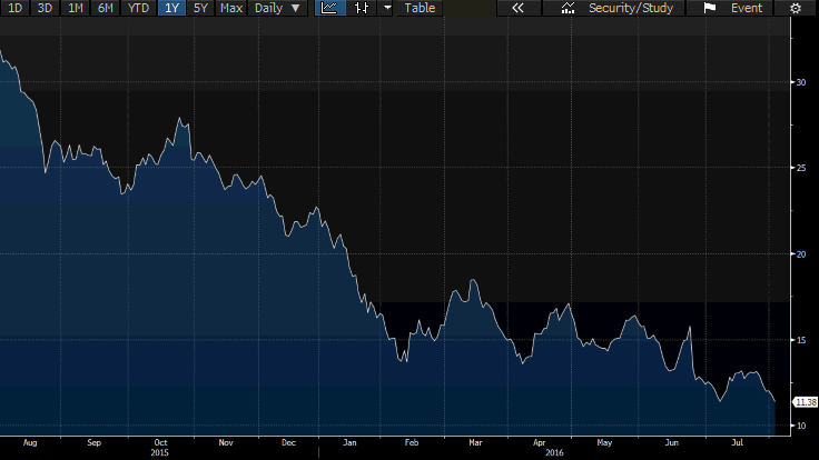 Deutsche Bank share price