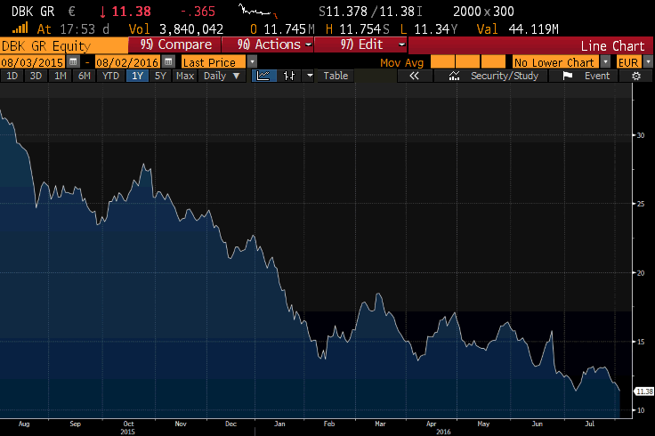 Deutsche Bank share price