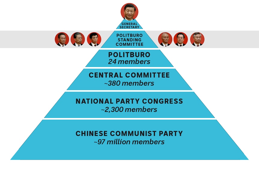A graphic showing the structure of the Communist Party of China.