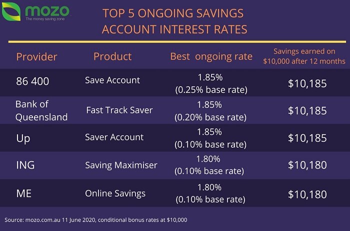 Commonwealth Bank Term Deposit Rates