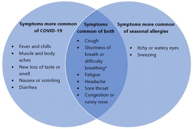 A Venn diagram showing the overlap between symptoms of COVID-19 and seasonal allergies.