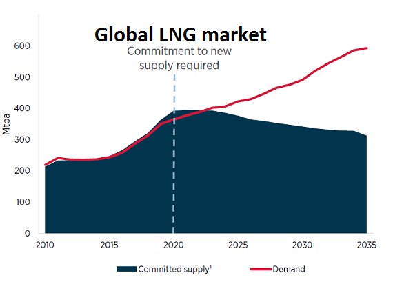 Global LNG market