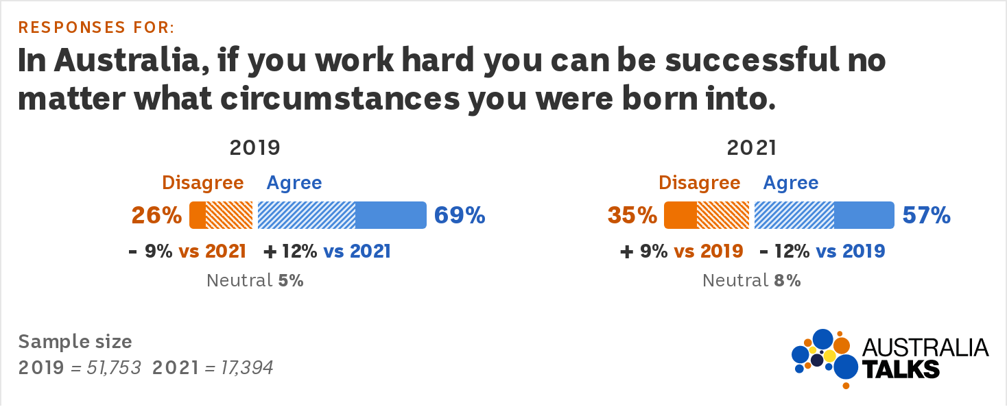 Graph showing that fewer australians now agree you can be successful no matter  the circumstances you were born than in 2019