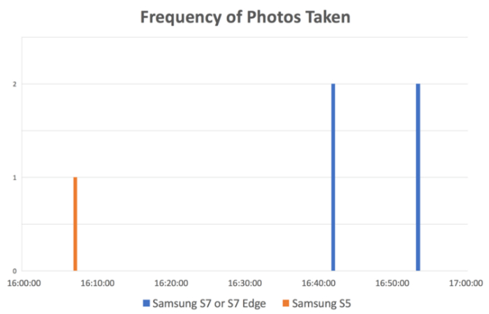 A graph shows the times the Byethorne duck photos were taken and by which camera.