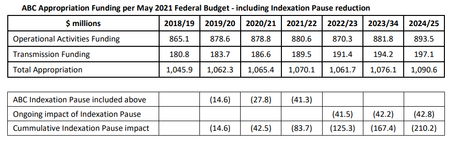A table which shows a $41m yearly shortfall in the ABC's operational budget