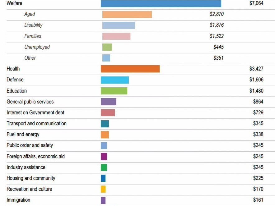 Rincian pajak australia