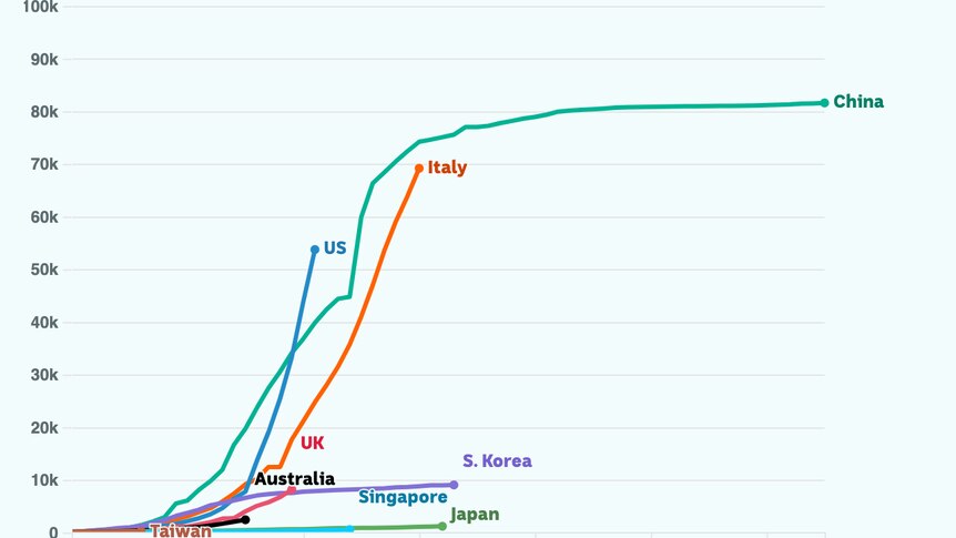 Charted growth in key countries, since each reported their one hundredth case.