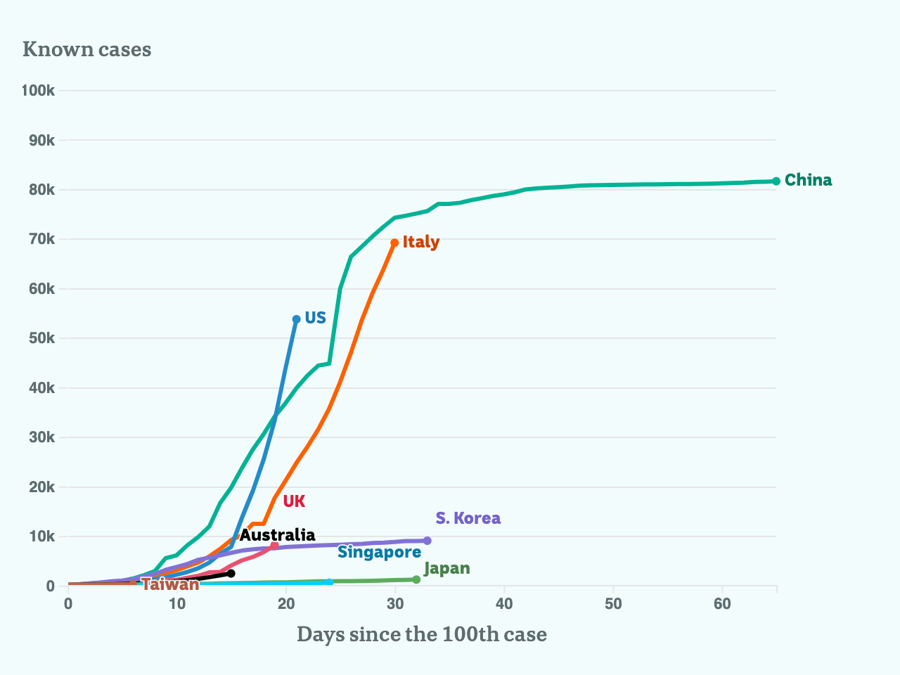 Charted growth in key countries, since each reported their one hundredth case.