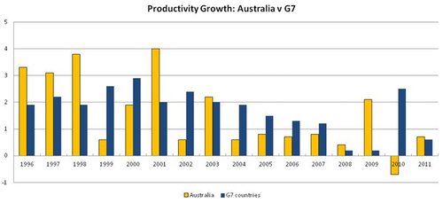 Productivity Growth: Australia v G7