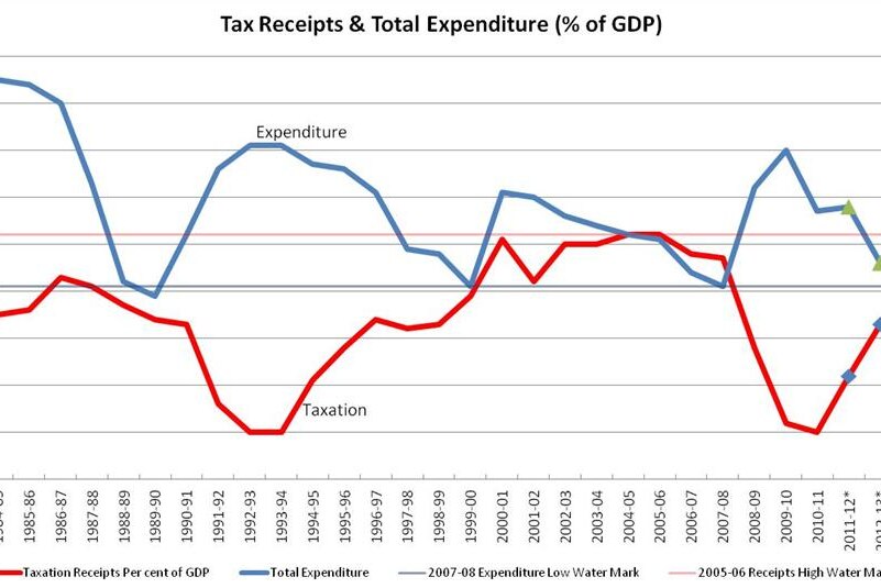 Tax receipts and total expenditure