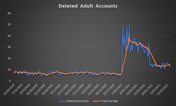 The number of deleted accounts from a sample of 5,000 sex worker Twitter accounts